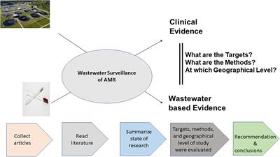 Frontiers | Wastewater Surveillance Of Antibiotic-resistant Bacterial ...